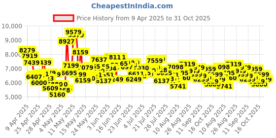 ajio.com adidas Men AlphaBoost V2 Low-Top Lace-Up Shoes adidas Price History Graph from 9 Apr 2025 to 31 Oct 2025