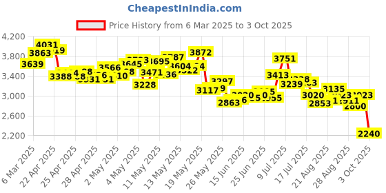 ajio.com adidas Men Alphabounce 2.0 Slides adidas Price History Graph from 6 Mar 2025 to 3 Oct 2025