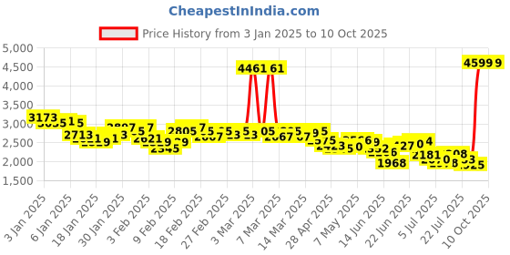ajio.com adidas Men Amalgo Lace-Up Running Shoes adidas Price History Graph from 3 Jan 2025 to 10 Oct 2025