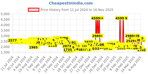 ajio.com adidas Men Amalgo Running Shoes adidas Price History Graph from 11 Jul 2024 to 16 Nov 2025