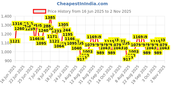 ajio.com adidas Men Aquo Slip-On Slides adidas Price History Graph from 16 Jun 2025 to 2 Nov 2025