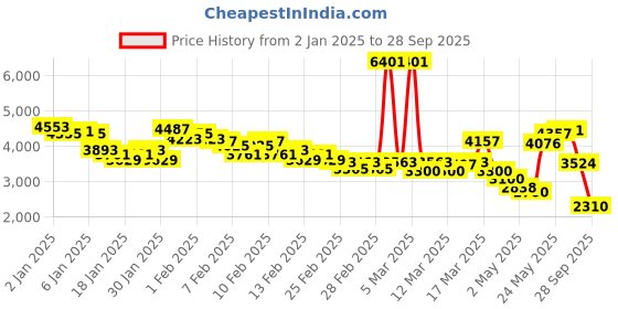 ajio.com adidas Men Astellar New Low-Tops Lace-Fastening Running Shoes adidas Price History Graph from 2 Jan 2025 to 28 Sep 2025