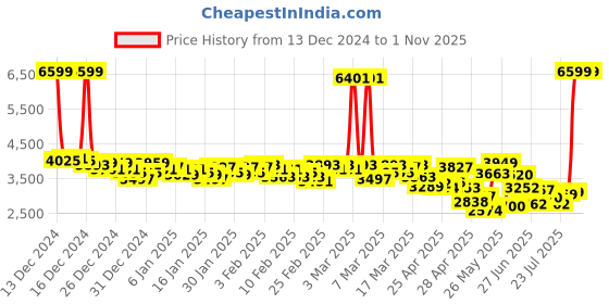 ajio.com adidas Men Astellar New Shoes adidas Price History Graph from 13 Dec 2024 to 31 Oct 2025