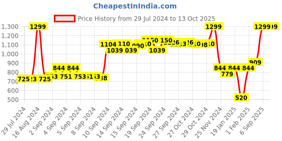 ajio.com adidas Men Aviate M Thong-Strap Flip-Flops adidas Price History Graph from 29 Jul 2024 to 13 Oct 2025