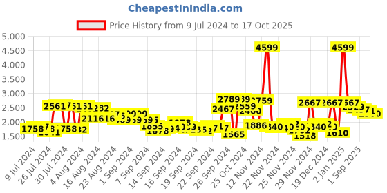 ajio.com adidas Men Axelate Lace-Up Running Shoes adidas Price History Graph from 9 Jul 2024 to 17 Oct 2025