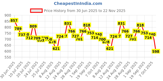 ajio.com adidas Men BISE PROTOP Thong-Strap Flip-Flops adidas Price History Graph from 30 Jun 2025 to 22 Nov 2025