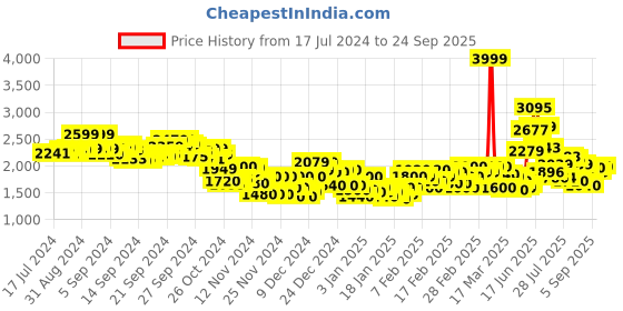 ajio.com adidas Men Bl Camouflage Print Regular Fit Sports Shorts adidas Price History Graph from 17 Jul 2024 to 24 Sep 2025
