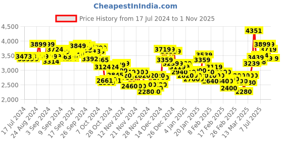 ajio.com adidas Men Bl Camouflage Print Regular Fit Track Pants adidas Price History Graph from 17 Jul 2024 to 1 Nov 2025