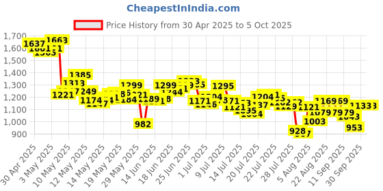 ajio.com adidas Men Brand Embossed Open-Toe Slides adidas Price History Graph from 30 Apr 2025 to 5 Oct 2025
