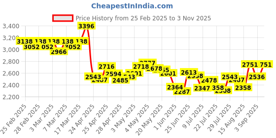 ajio.com adidas Men Cargo Joggers with Logo Print adidas Price History Graph from 25 Feb 2025 to 3 Nov 2025