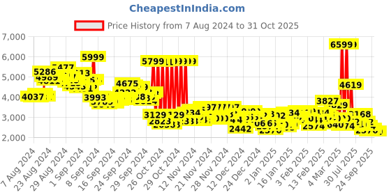 ajio.com adidas Men Cloud Foam Move Running Shoes adidas Price History Graph from 7 Aug 2024 to 31 Oct 2025
