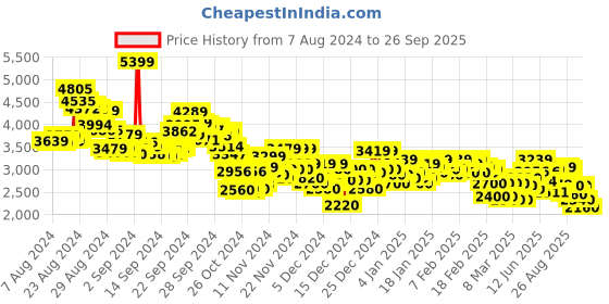 ajio.com adidas Men Cloud Foam Move Sock Running Shoes adidas Price History Graph from 7 Aug 2024 to 26 Sep 2025