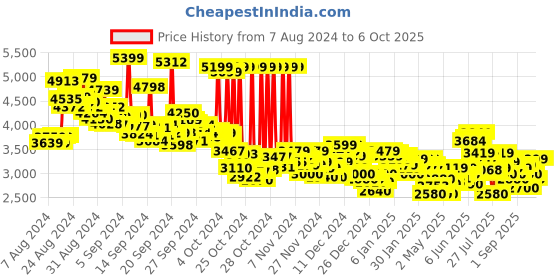 ajio.com adidas Men Cloud Foam Move Sock Running Shoes adidas Price History Graph from 7 Aug 2024 to 5 Oct 2025
