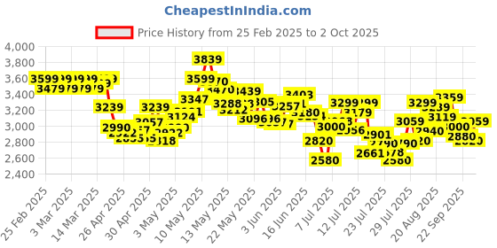 ajio.com adidas Men Cloudfoam Comfy El Lace-Up Shoes adidas Price History Graph from 25 Feb 2025 to 2 Oct 2025