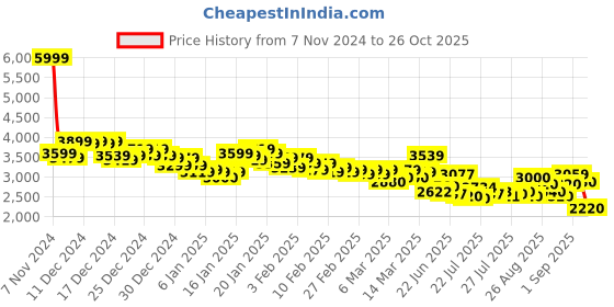ajio.com adidas Men Cloudfoam Go Lounger Slip-On Shoes adidas Price History Graph from 7 Nov 2024 to 26 Oct 2025