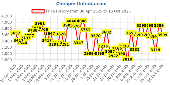 ajio.com adidas Men Cloudfoam Go Lounger Slip-On Shoes adidas Price History Graph from 30 Apr 2025 to 15 Oct 2025