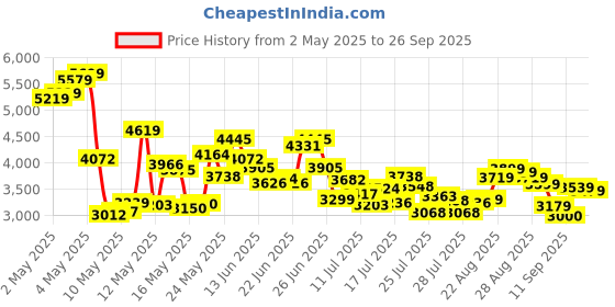ajio.com adidas Men Cloudfoam Go Lounger Slip-On Shoes adidas Price History Graph from 2 May 2025 to 26 Sep 2025