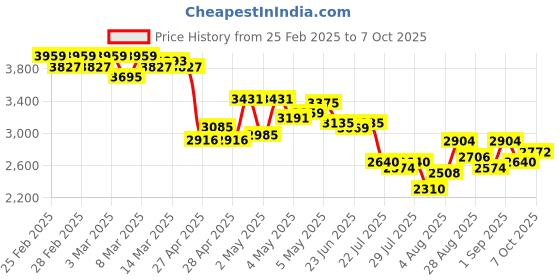 ajio.com adidas Men Cloudfoam Move Lace-Up Shoes adidas Price History Graph from 25 Feb 2025 to 7 Oct 2025