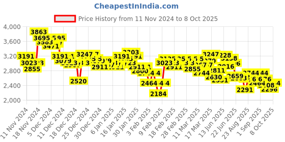 ajio.com adidas Men Cloudfoam Move Lounger Running Shoes adidas Price History Graph from 11 Nov 2024 to 8 Oct 2025