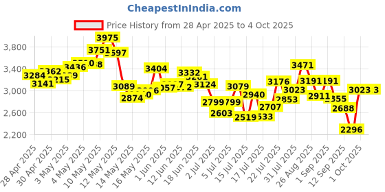 ajio.com adidas Men Cloudfoam Move Lounger Slip-On Shoes adidas Price History Graph from 28 Apr 2025 to 4 Oct 2025