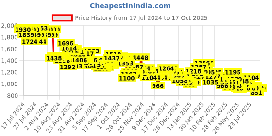 ajio.com adidas Men Cloudfoam Thong-Strap Flip-Flops adidas Price History Graph from 17 Jul 2024 to 16 Oct 2025