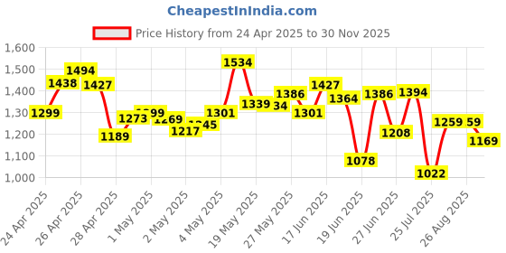 ajio.com adidas Men Club Regular Fit Shorts with Logo Print adidas Price History Graph from 24 Apr 2025 to 30 Nov 2025
