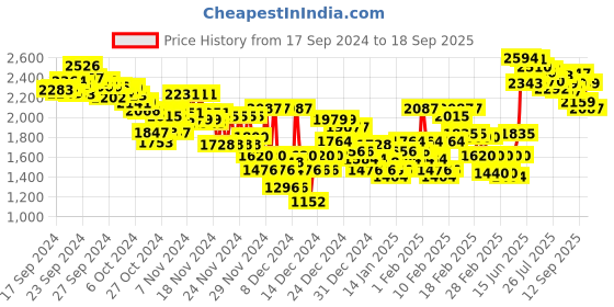 ajio.com adidas Men Colourblock Regular Fit Shorts adidas Price History Graph from 17 Sep 2024 to 18 Sep 2025