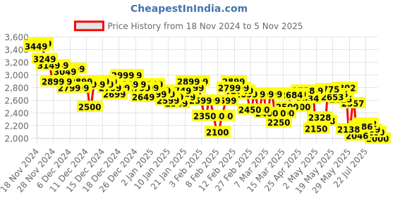ajio.com adidas Men Comfort Stride Lace-Up Shoes adidas Price History Graph from 18 Nov 2024 to 5 Nov 2025