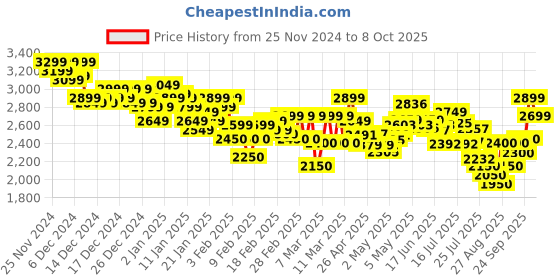 ajio.com adidas Men Comfrt Stride Lace-Up Shoes adidas Price History Graph from 25 Nov 2024 to 8 Oct 2025
