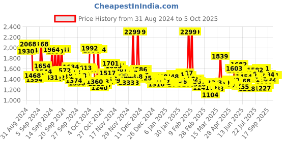 ajio.com adidas Men Contaro MS Slides adidas Price History Graph from 31 Aug 2024 to 5 Oct 2025