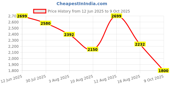 ajio.com adidas Men Cosmio Low-Top Lace-Up Sneakers adidas Price History Graph from 12 Jun 2025 to 9 Oct 2025