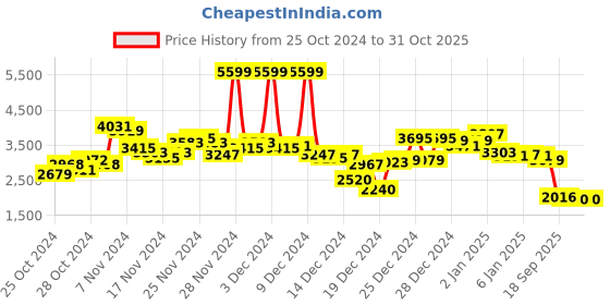 ajio.com adidas Men Courun Avant Running Shoes adidas Price History Graph from 25 Oct 2024 to 31 Oct 2025