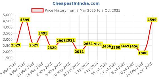 ajio.com adidas Men Crazylite All-Over Print 2 Regular Fit Shorts adidas Price History Graph from 7 Mar 2025 to 7 Oct 2025