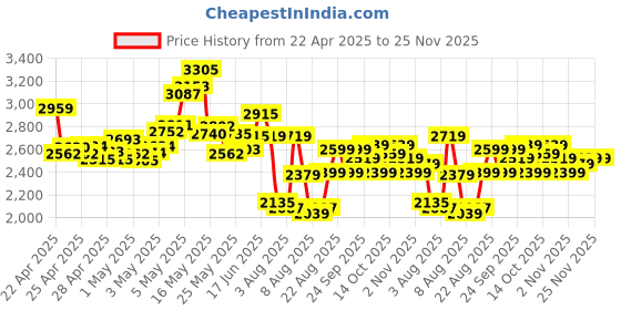 ajio.com adidas Men Crest Kick Floater Sandals adidas Price History Graph from 22 Apr 2025 to 25 Nov 2025