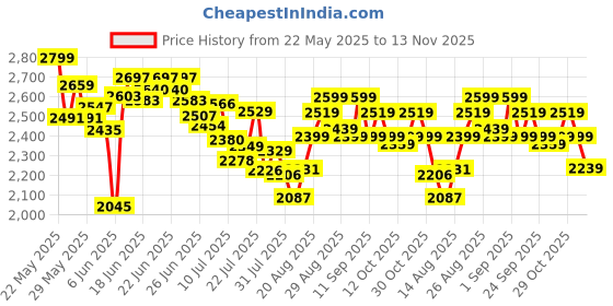 ajio.com adidas Men Crest Kick Multi-Strap Floater Sandals adidas Price History Graph from 22 May 2025 to 13 Nov 2025
