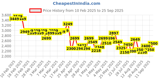 ajio.com adidas Men Cricup 23 Cricket Shoes adidas Price History Graph from 10 Feb 2025 to 25 Sep 2025