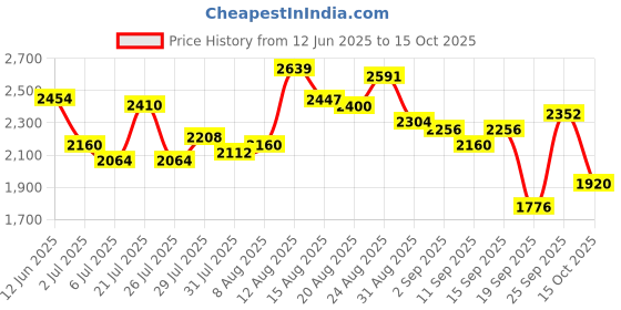 ajio.com adidas Men CriNU 23 Shoes adidas Price History Graph from 12 Jun 2025 to 15 Oct 2025