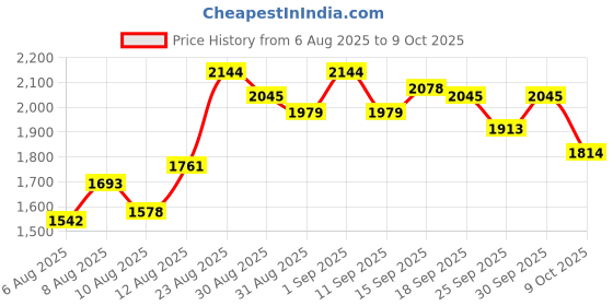 ajio.com adidas Men Cush-App Slip-On Shoes adidas Price History Graph from 6 Aug 2025 to 9 Oct 2025