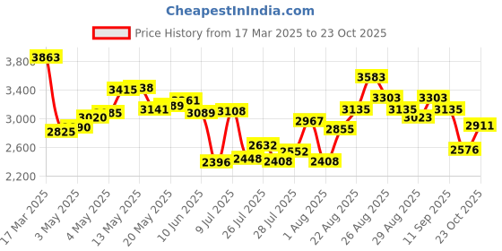 ajio.com adidas Men Cyberstin Lace-Up Tennis Shoes adidas Price History Graph from 17 Mar 2025 to 23 Oct 2025