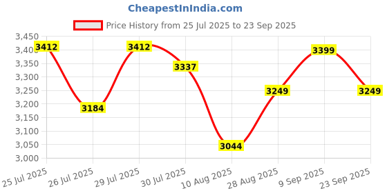 ajio.com adidas Men D4T High-Rise Regular Fit Shorts adidas Price History Graph from 25 Jul 2025 to 23 Sep 2025