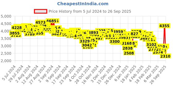 ajio.com adidas Men Daily 3.0 Lace-Up Performance Shoes adidas Price History Graph from 5 Jul 2024 to 26 Sep 2025