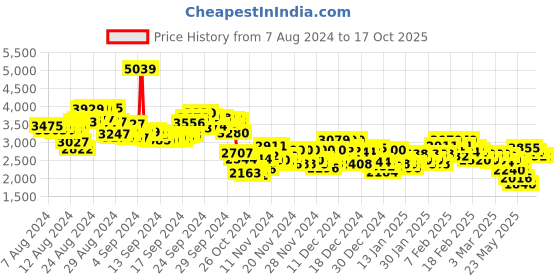 ajio.com adidas Men Dash-Haste Lace-Up Running Shoes adidas Price History Graph from 7 Aug 2024 to 15 Oct 2025