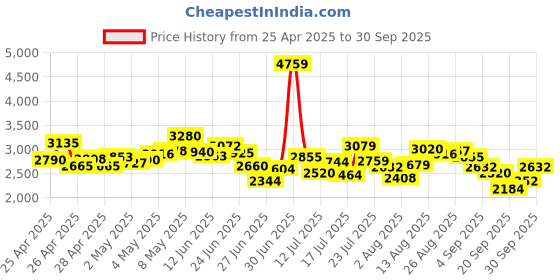 ajio.com adidas Men Dash-Plus Lace-Up Running Shoes adidas Price History Graph from 25 Apr 2025 to 30 Sep 2025