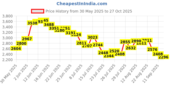 ajio.com adidas Men Dash Plus Lace-Up Running Shoes adidas Price History Graph from 30 May 2025 to 27 Oct 2025