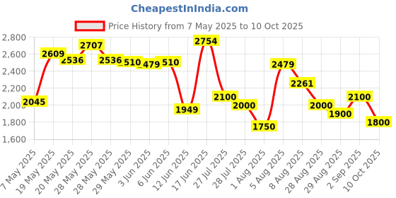 ajio.com adidas Men Dash-Run Low-Top Lace-Up Running Shoes adidas Price History Graph from 7 May 2025 to 10 Oct 2025