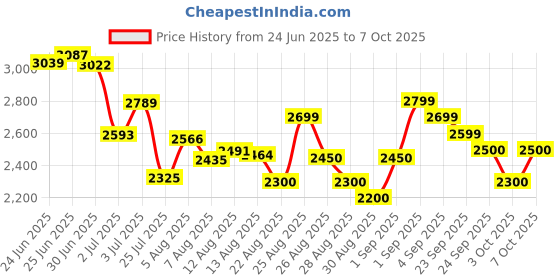 ajio.com adidas Men Dashbomb Low-Top Running Shoes adidas Price History Graph from 24 Jun 2025 to 7 Oct 2025