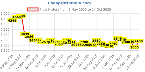 ajio.com adidas Men Dashbomb Running Shoes adidas Price History Graph from 2 May 2025 to 14 Oct 2025