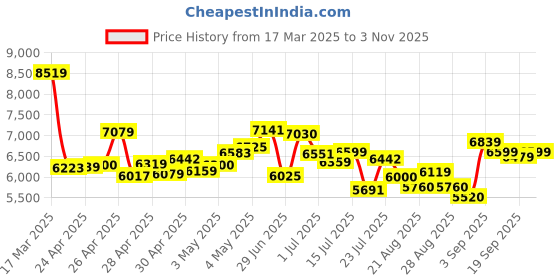 ajio.com adidas Men Defiant Speed 2M Lace-Up Tennis Shoes adidas Price History Graph from 17 Mar 2025 to 3 Nov 2025
