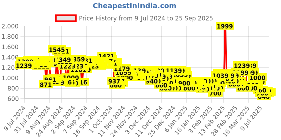 ajio.com adidas Men DISTIL M Thong-Strap Flip-Flops adidas Price History Graph from 9 Jul 2024 to 25 Sep 2025