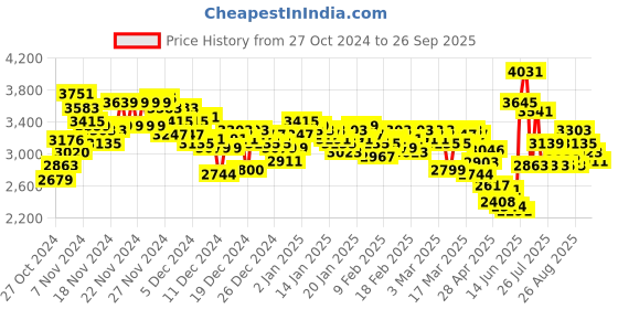 ajio.com adidas Men DURAMO RC U Running Shoes adidas Price History Graph from 27 Oct 2024 to 26 Sep 2025